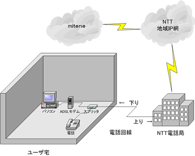 構成例(タイプ1/電話と共用型)