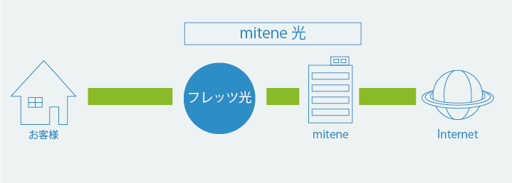 mitene光接続イメージ