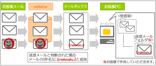 迷惑メールチェックサービス