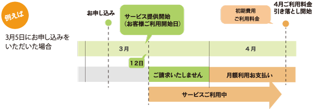 料金適用例-お申込みの場合
