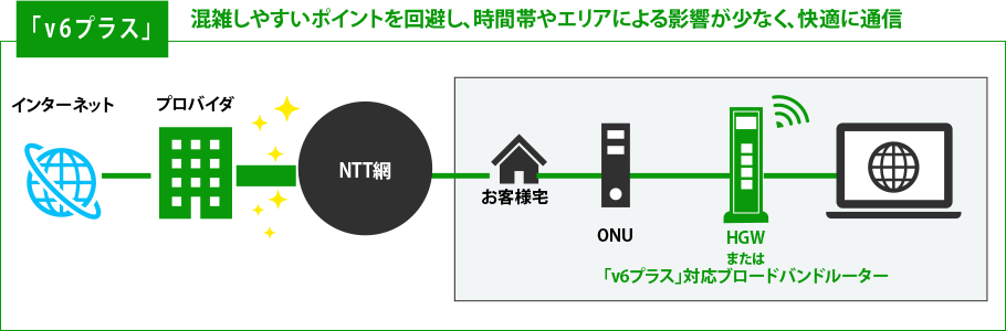 混雑しやすいポイントを回避し、時間帯やエリアによる影響が少なく、快適に通信。