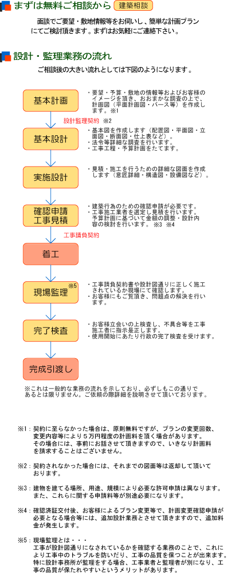 設計・監理業務の流れ フローチャート