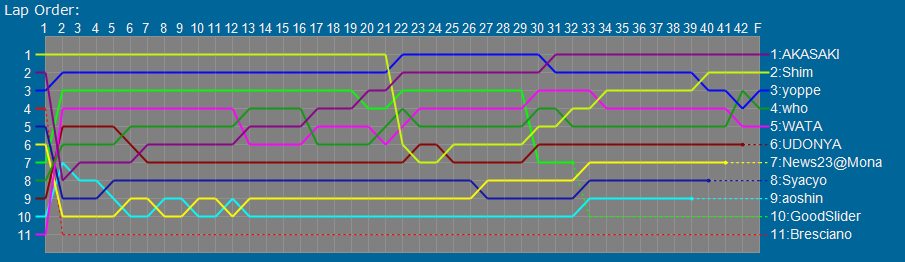 Order Graph