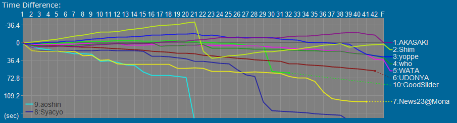 Time Graph