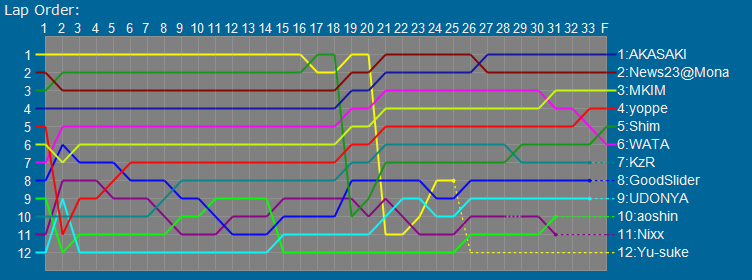 Order Graph