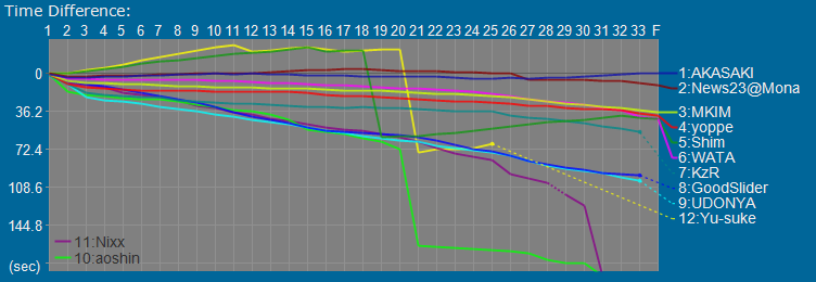 Time Graph