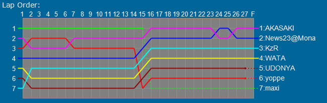 Order Graph