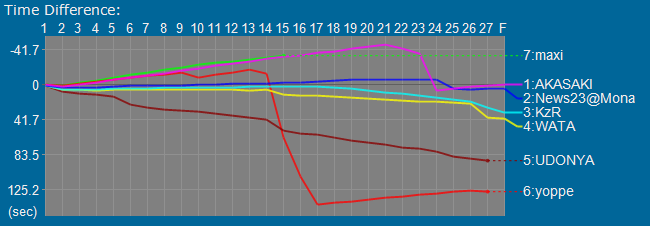 Time Graph