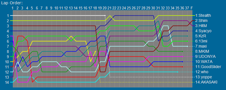 Order Graph