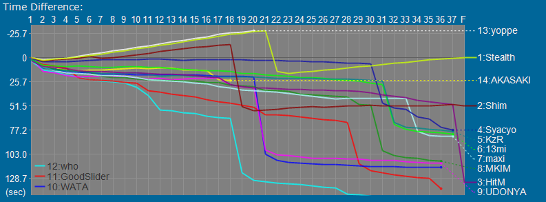Time Graph