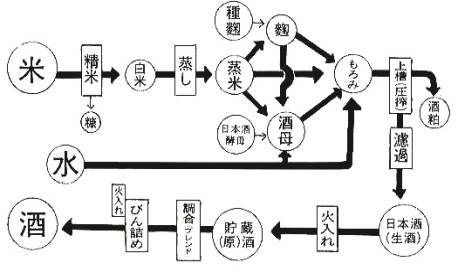 酒ができるまでの工程図